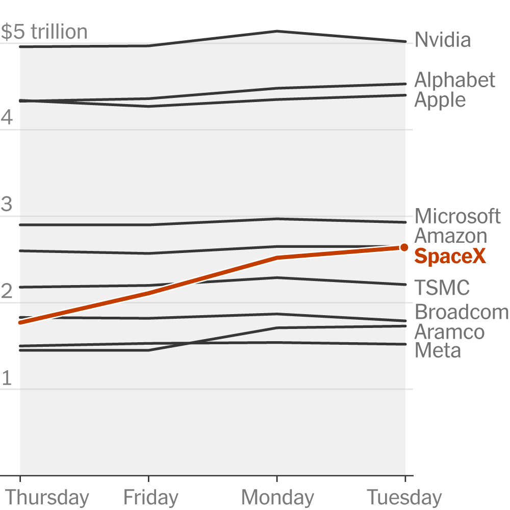 SpaceX Is More Valuable Than Meta, Broadcom and Many Others