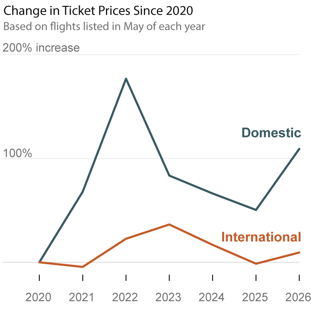 How Much Have Airfares Risen With High Jet Fuel Costs?
