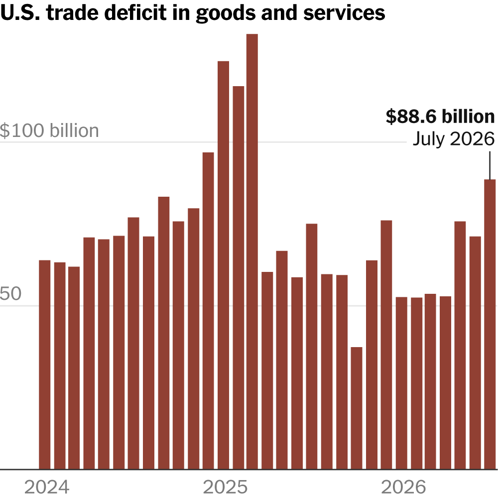 U.S. Trade Gap Ballooned in July