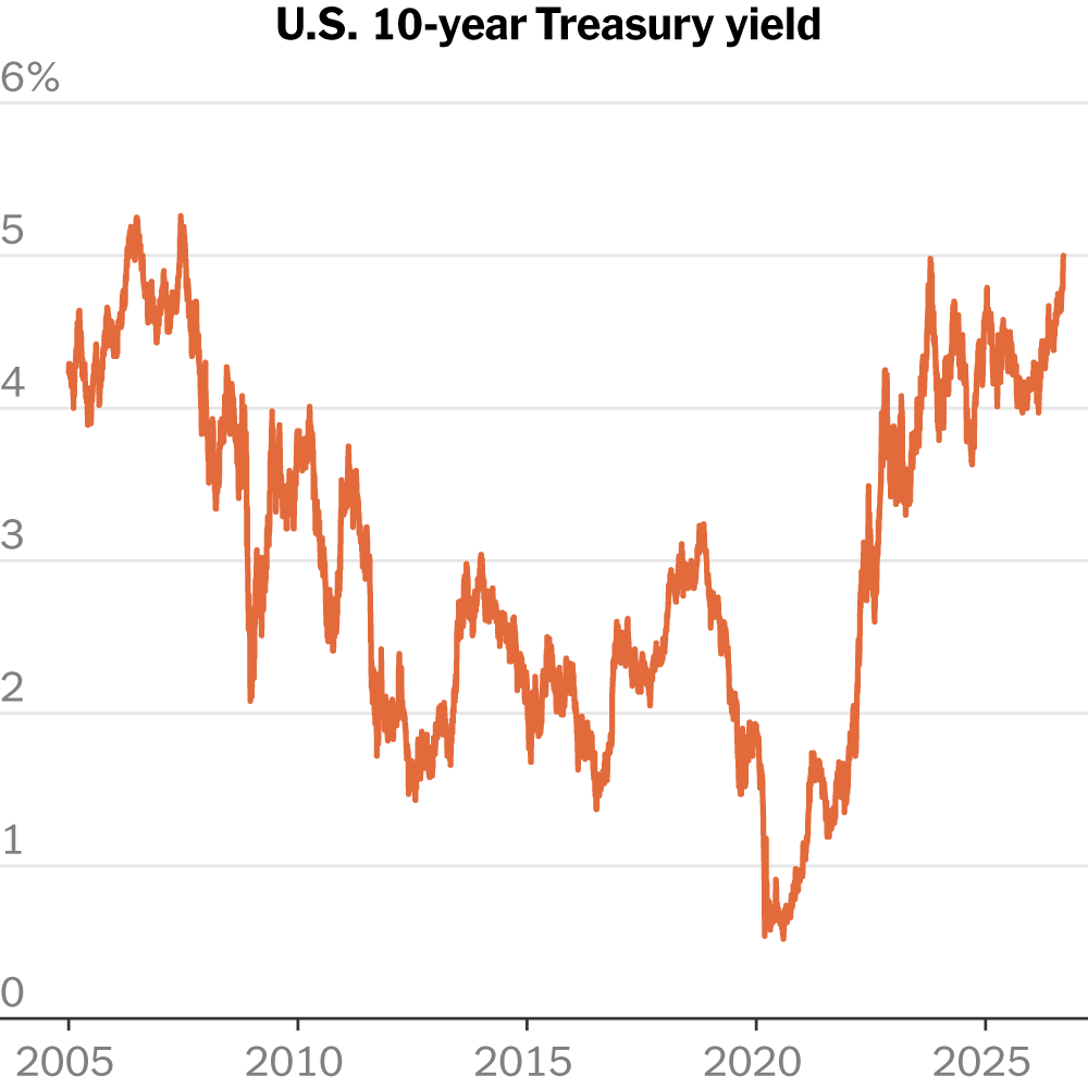 10-Year Treasury Yield Touches 5%, Highest Level in Years